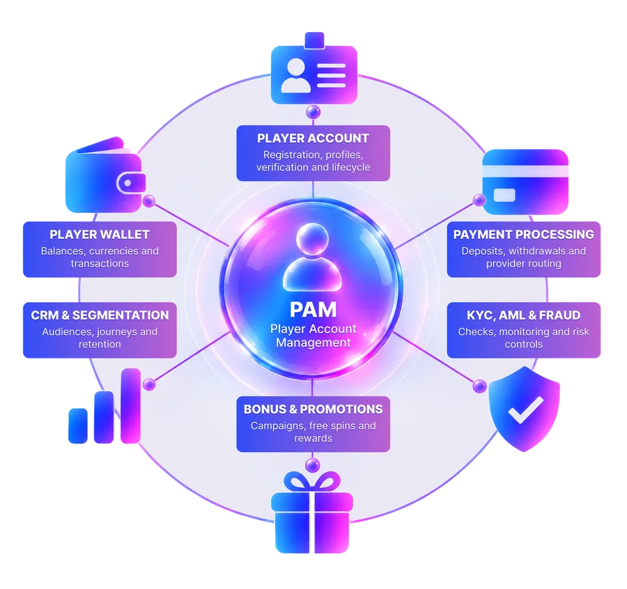 Player Account Management at the centre, connected to player account, player wallet, CRM and segmentation, payment processing, KYC AML and fraud controls, and bonus and promotions